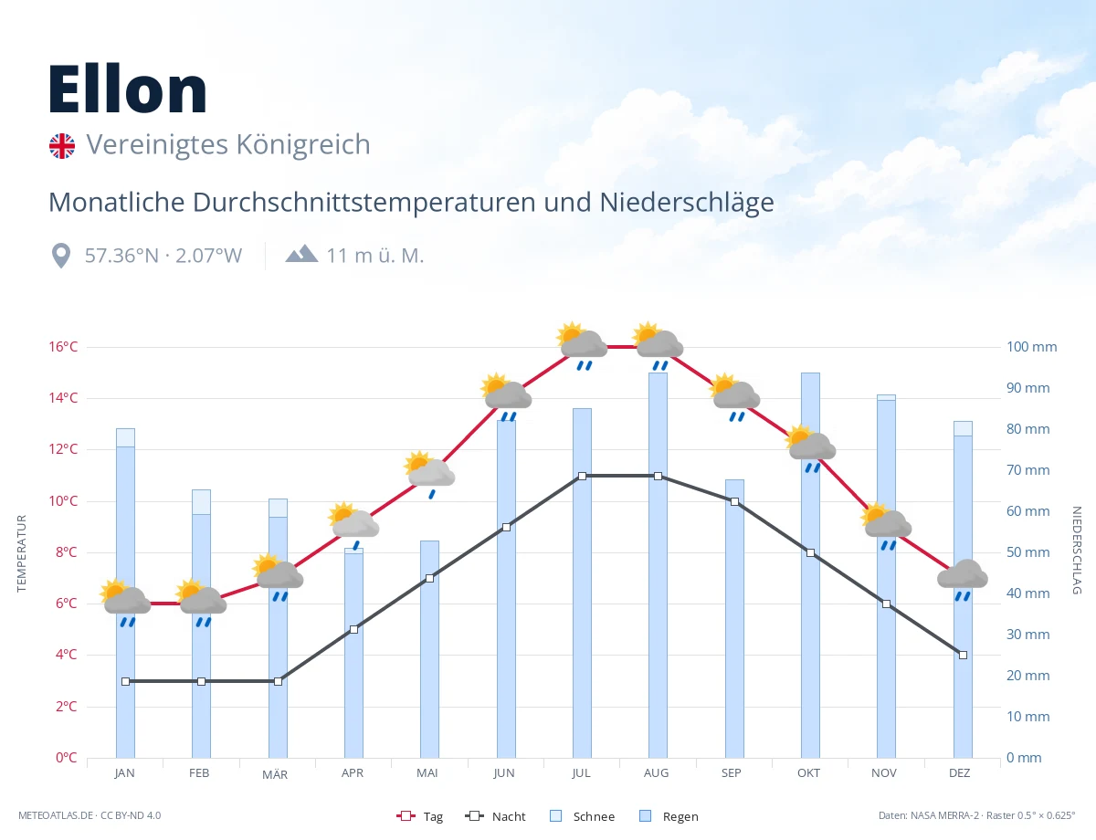 Ellon - monatliche Durchschnittstemperaturen und Niederschläge