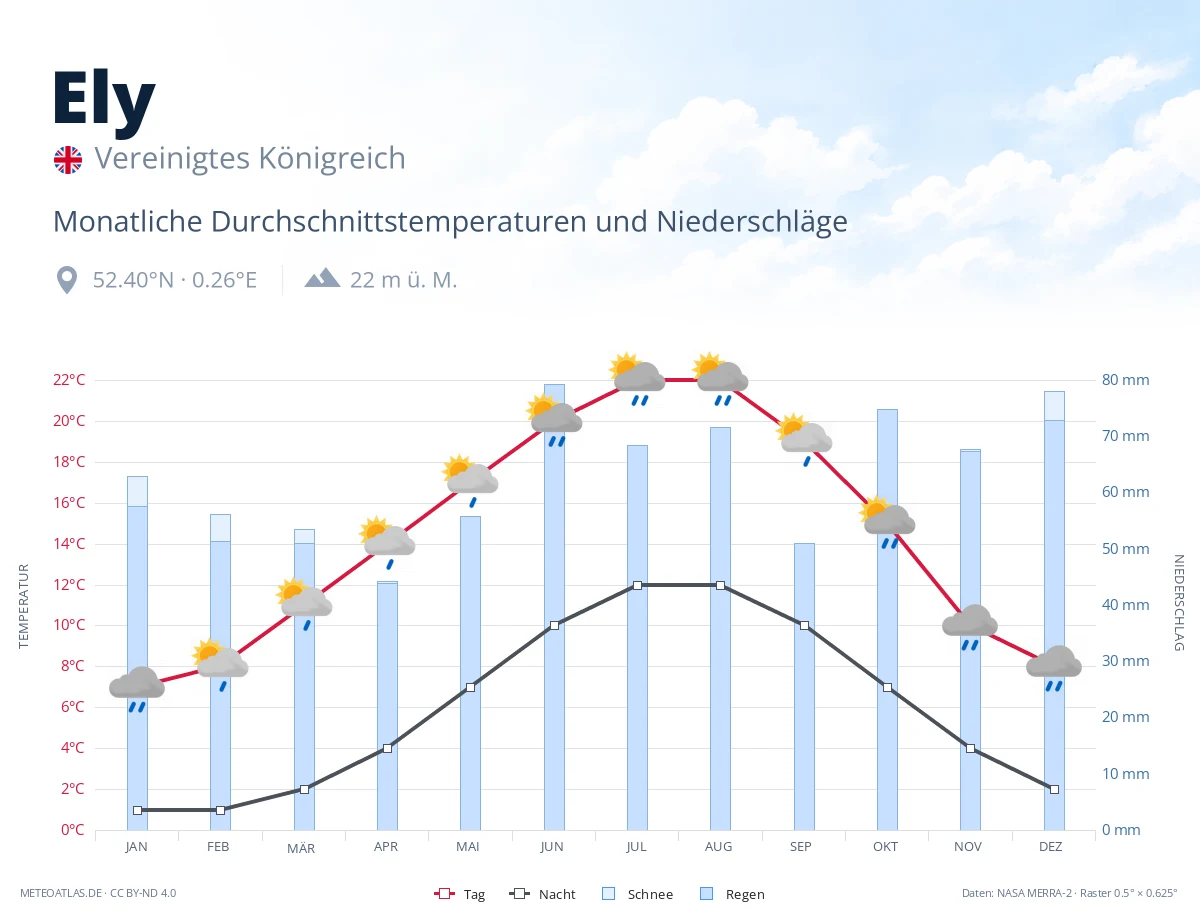 Ely - monatliche Durchschnittstemperaturen und Niederschläge