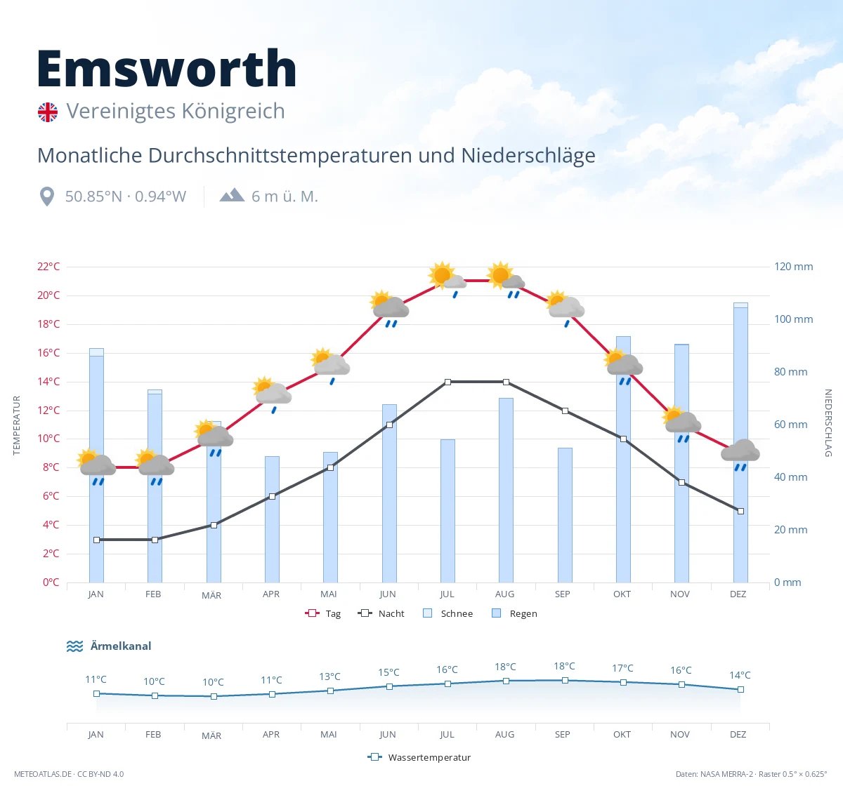 Emsworth - monatliche Durchschnittstemperaturen und Niederschläge