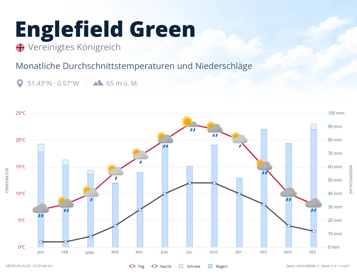 Englefield Green - monatliche Durchschnittstemperaturen und Niederschläge
