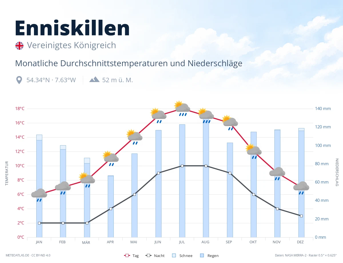 Enniskillen - monatliche Durchschnittstemperaturen und Niederschläge