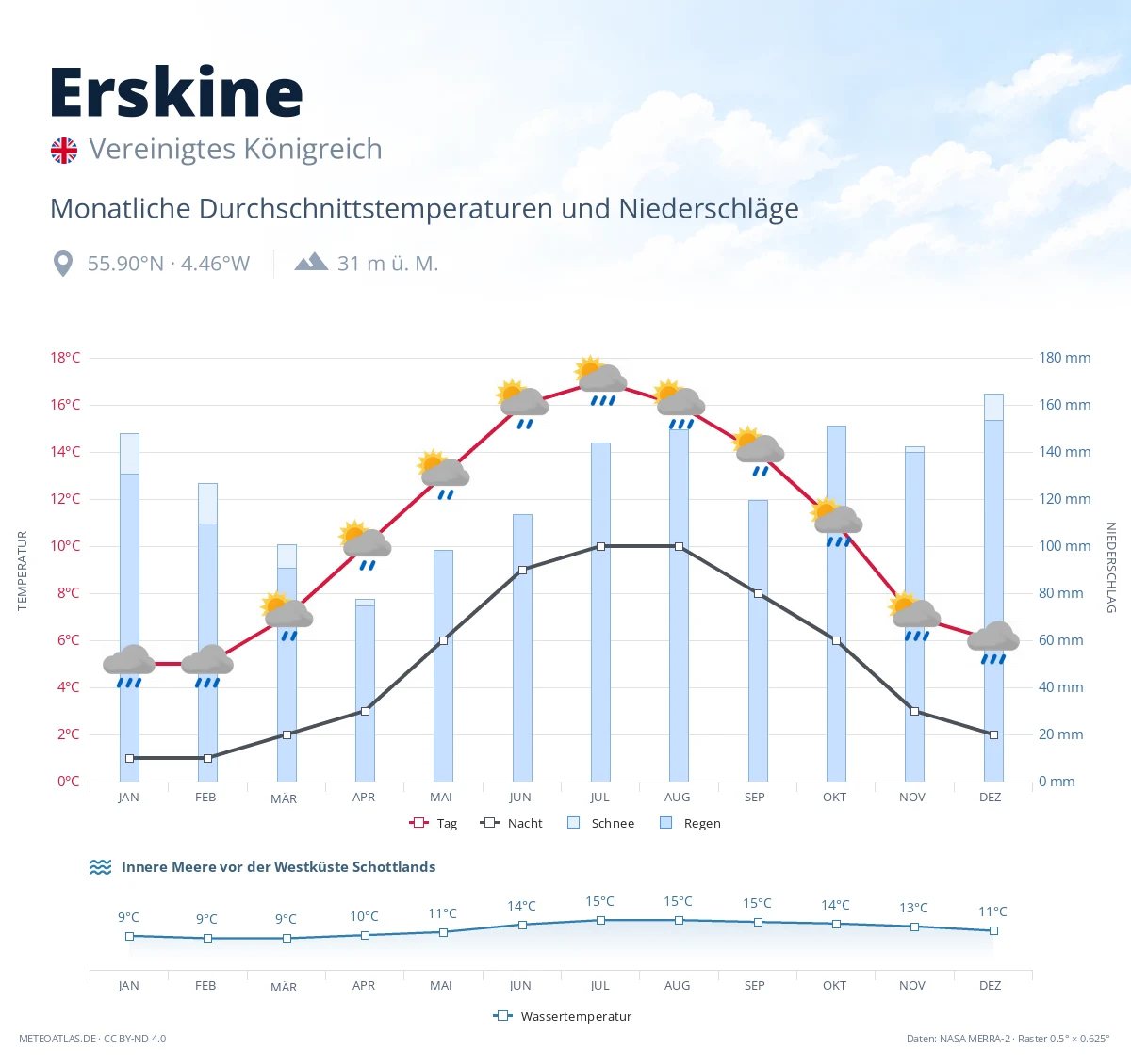 Erskine - monatliche Durchschnittstemperaturen und Niederschläge