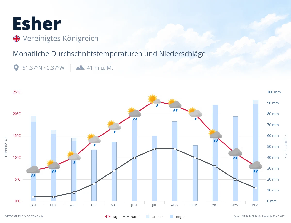 Esher - monatliche Durchschnittstemperaturen und Niederschläge