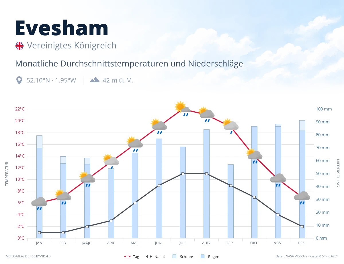 Evesham - monatliche Durchschnittstemperaturen und Niederschläge