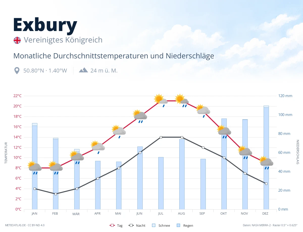 Exbury - monatliche Durchschnittstemperaturen und Niederschläge