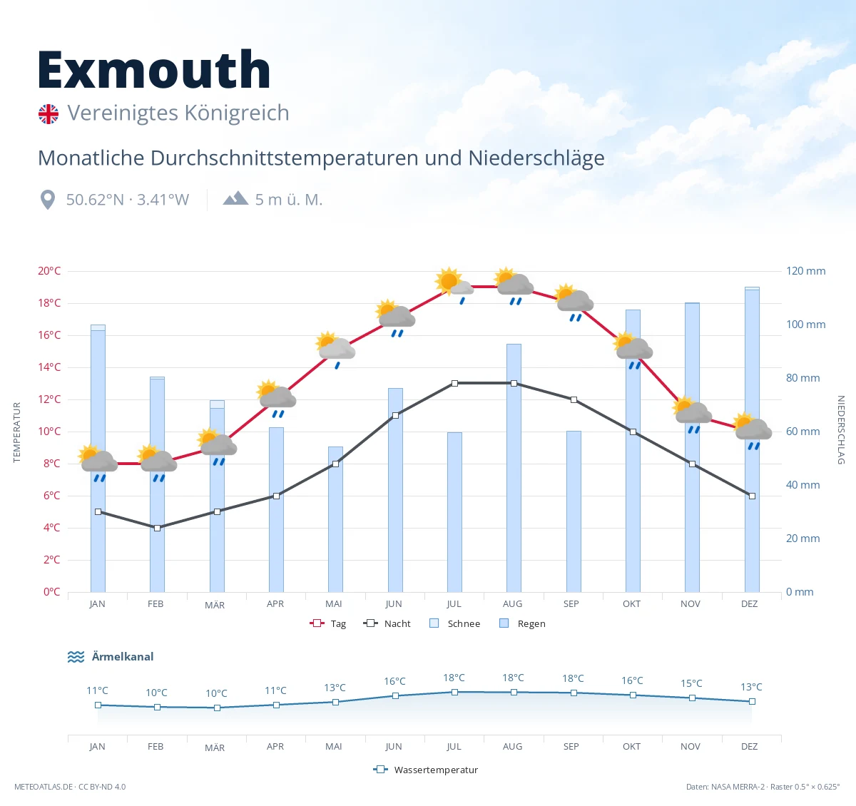 Exmouth - monatliche Durchschnittstemperaturen und Niederschläge