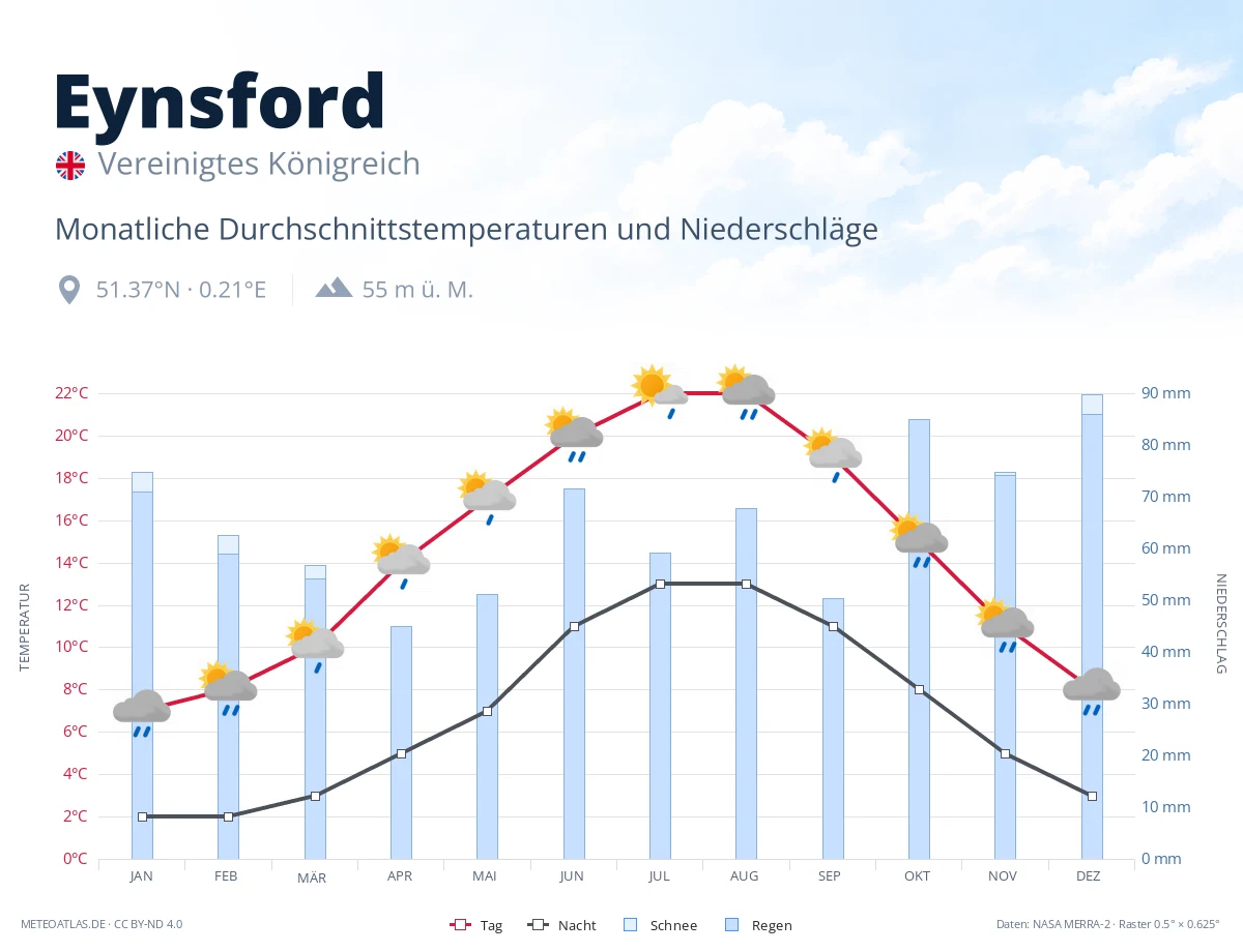 Eynsford - monatliche Durchschnittstemperaturen und Niederschläge
