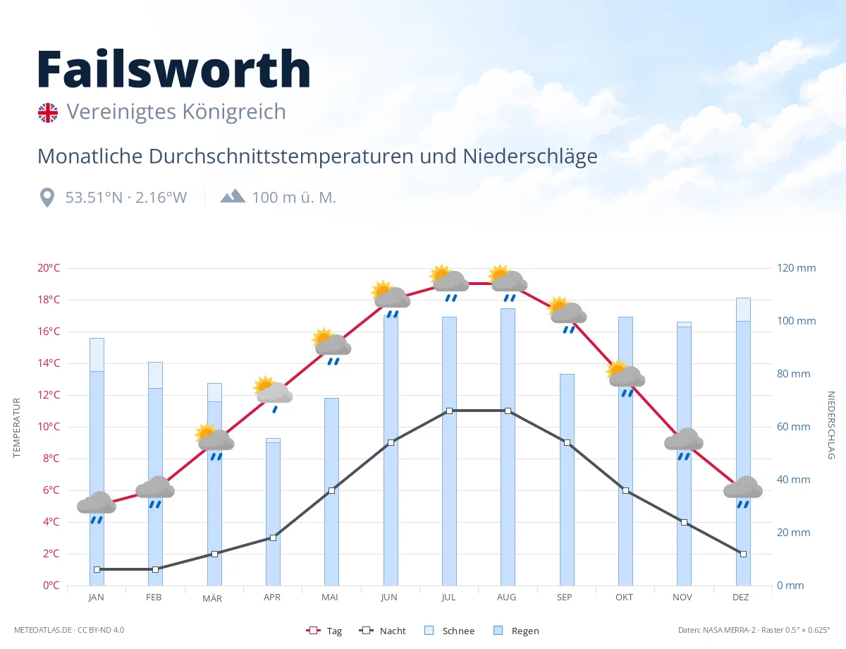 Failsworth - monatliche Durchschnittstemperaturen und Niederschläge