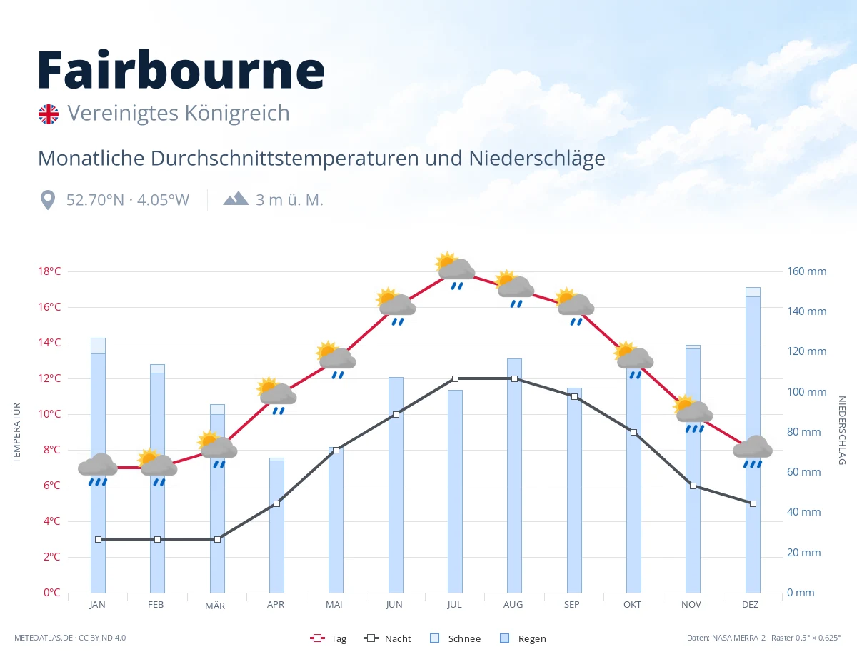 Fairbourne - monatliche Durchschnittstemperaturen und Niederschläge