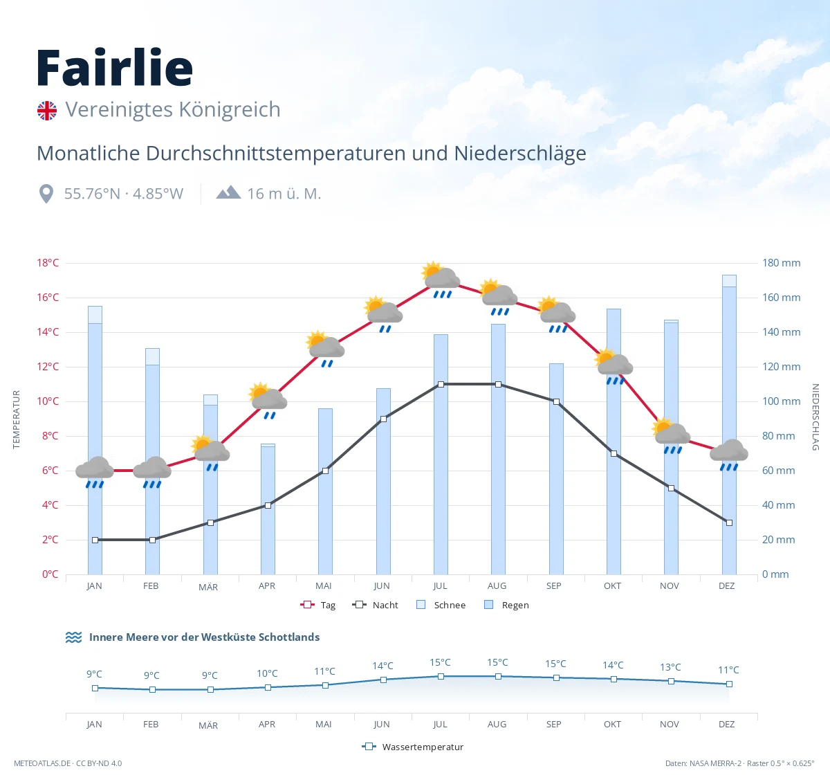 Fairlie - monatliche Durchschnittstemperaturen und Niederschläge