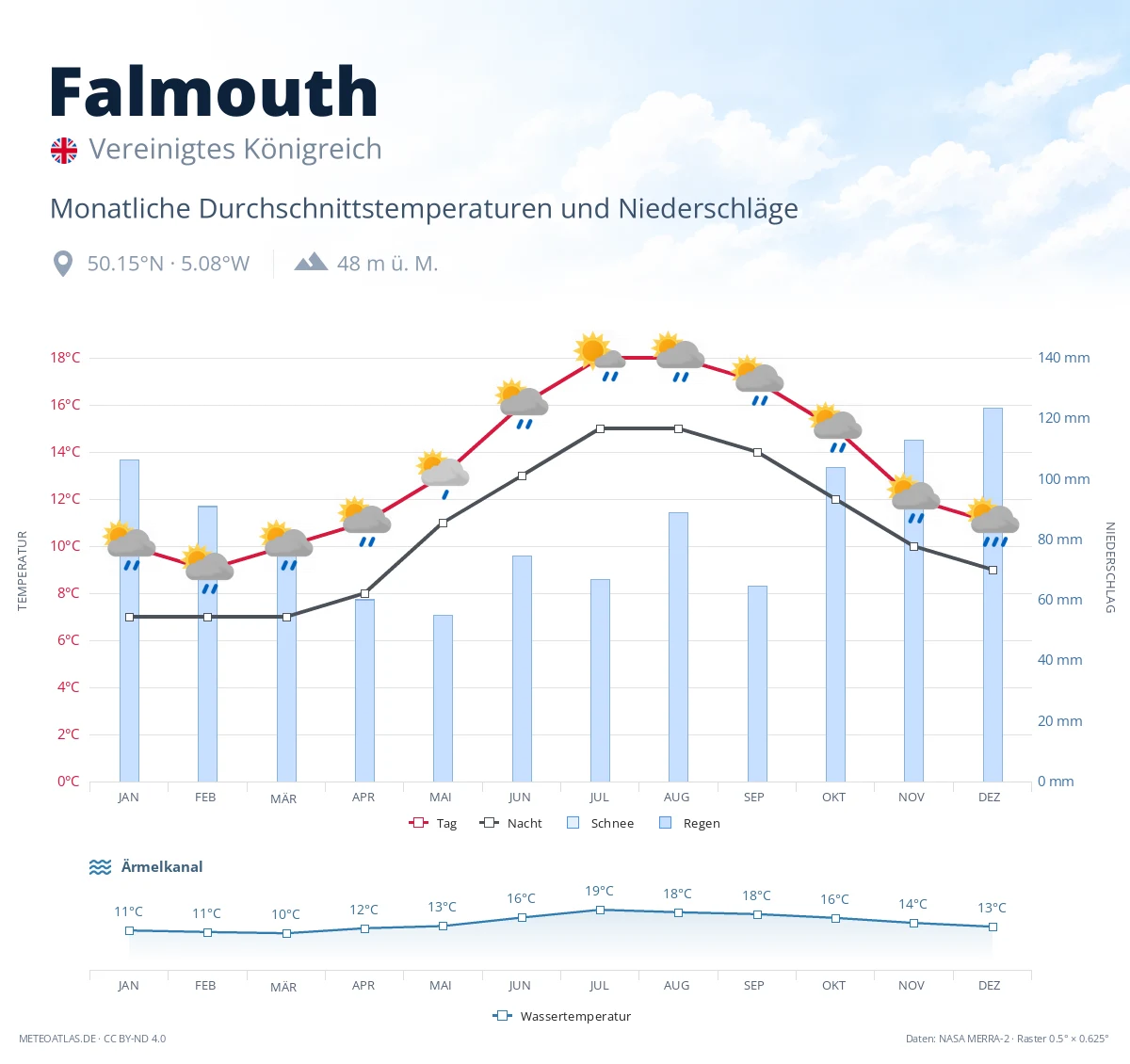 Falmouth - monatliche Durchschnittstemperaturen und Niederschläge