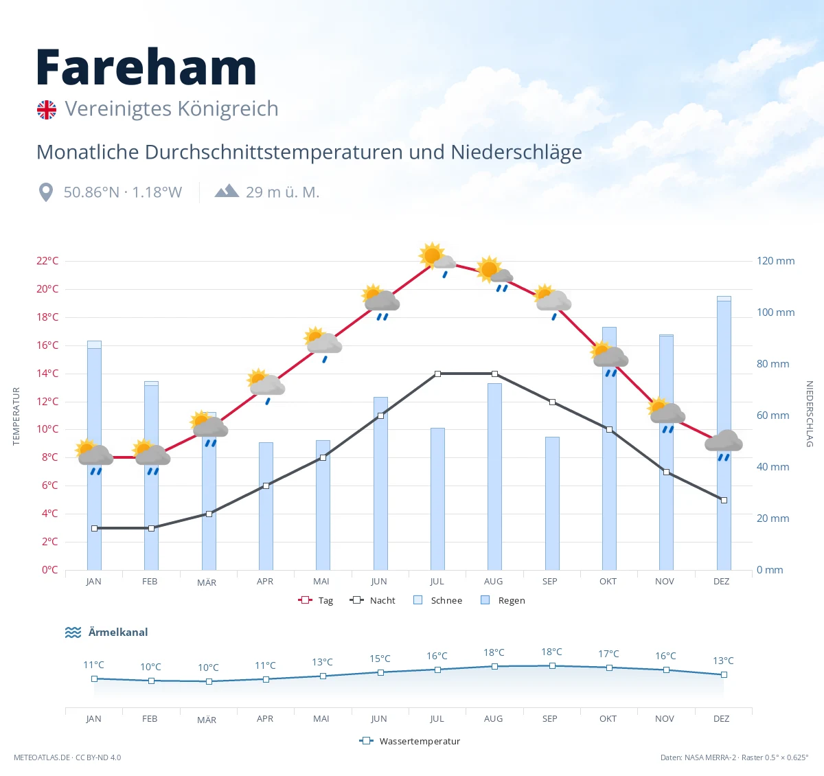 Fareham - monatliche Durchschnittstemperaturen und Niederschläge