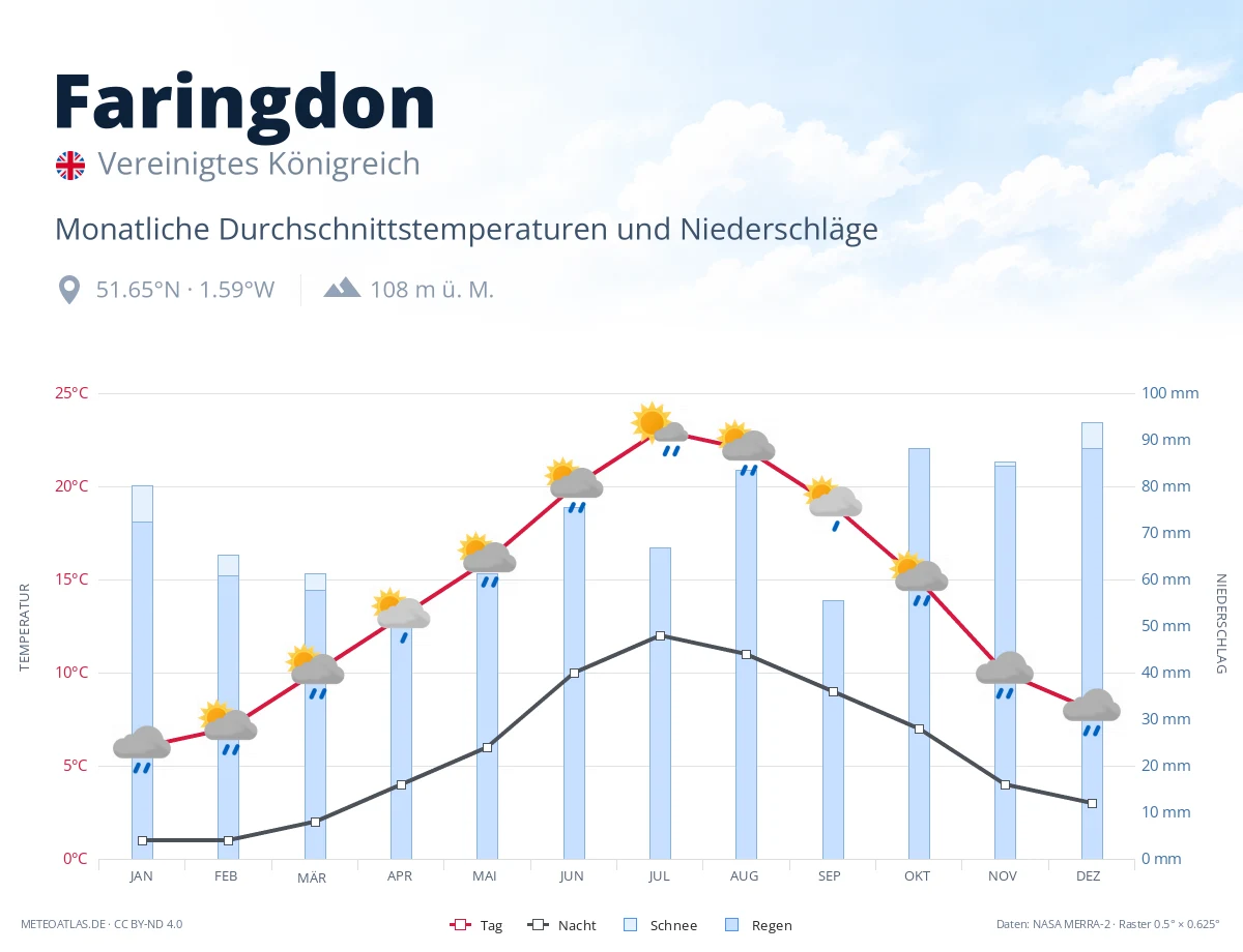 Faringdon - monatliche Durchschnittstemperaturen und Niederschläge
