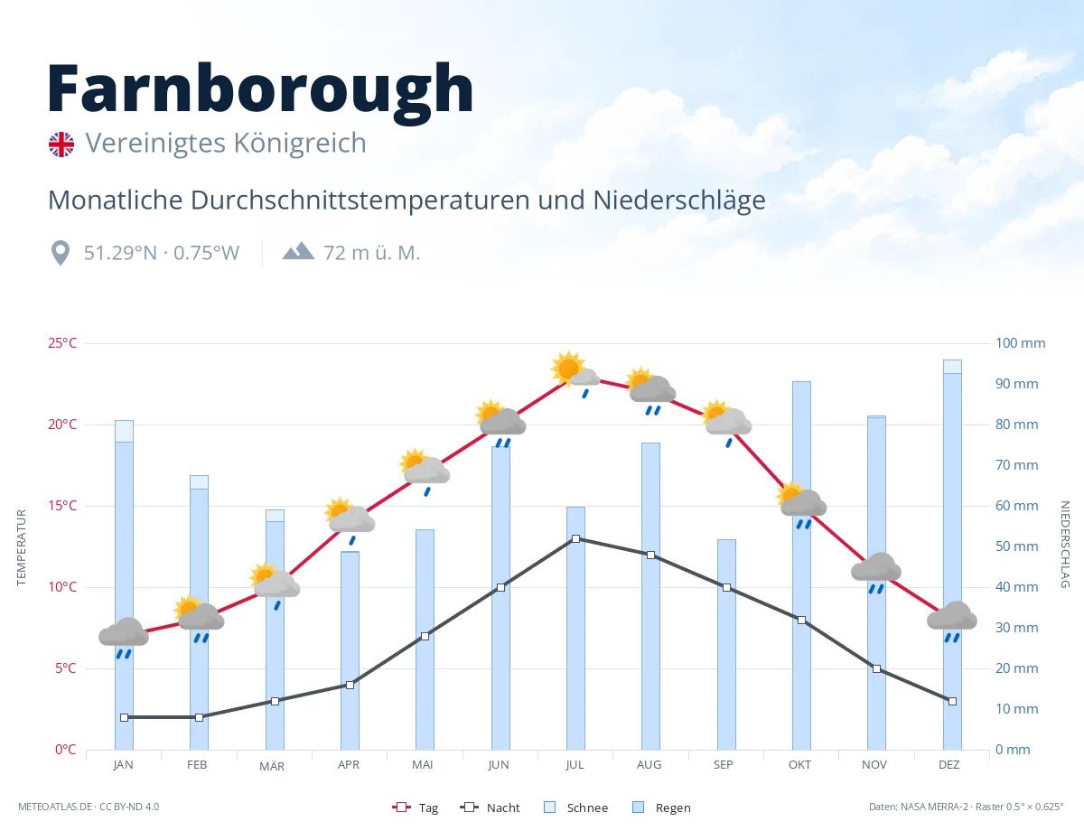 Farnborough - monatliche Durchschnittstemperaturen und Niederschläge