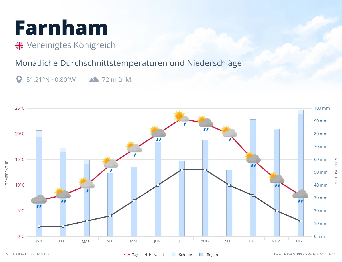 Farnham - monatliche Durchschnittstemperaturen und Niederschläge