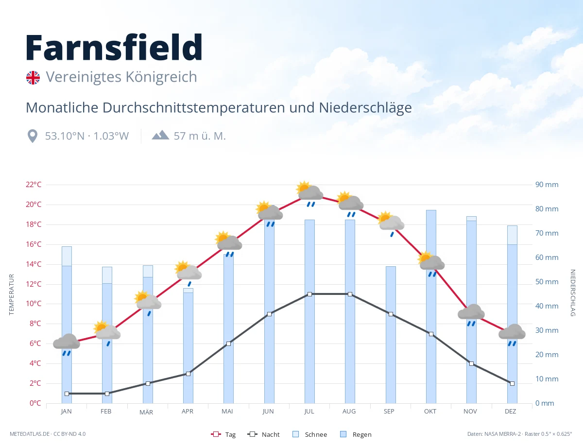 Farnsfield - monatliche Durchschnittstemperaturen und Niederschläge