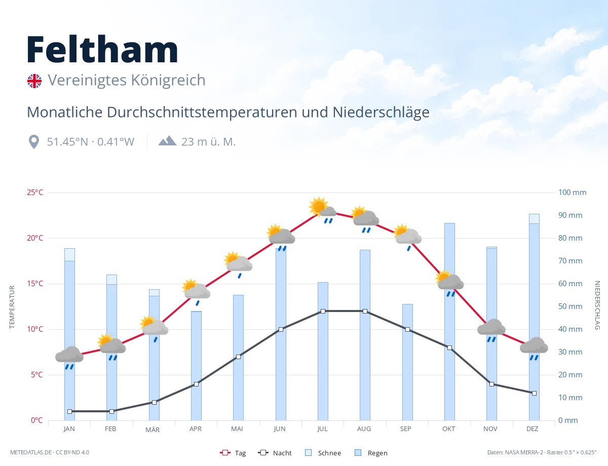 Feltham - monatliche Durchschnittstemperaturen und Niederschläge