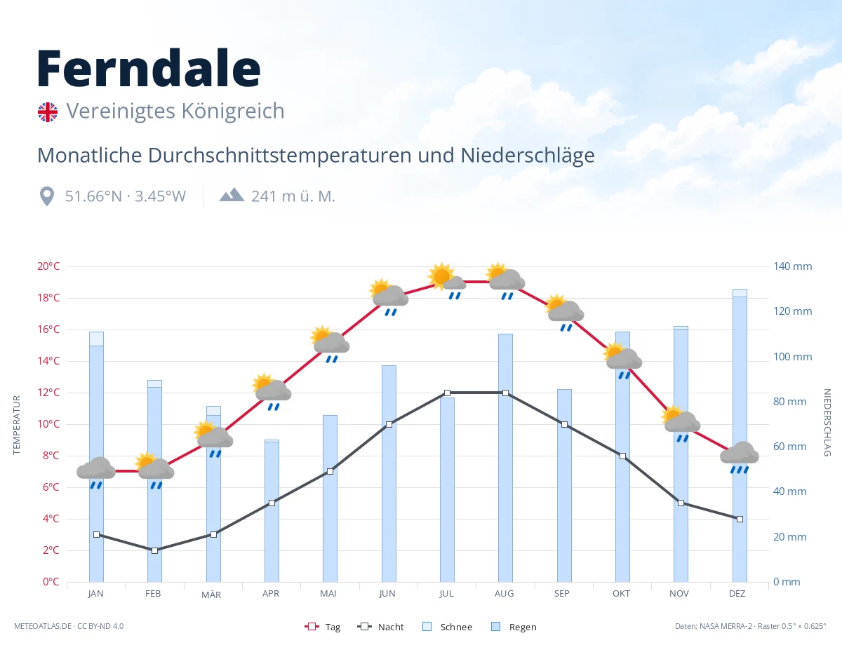 Ferndale - monatliche Durchschnittstemperaturen und Niederschläge