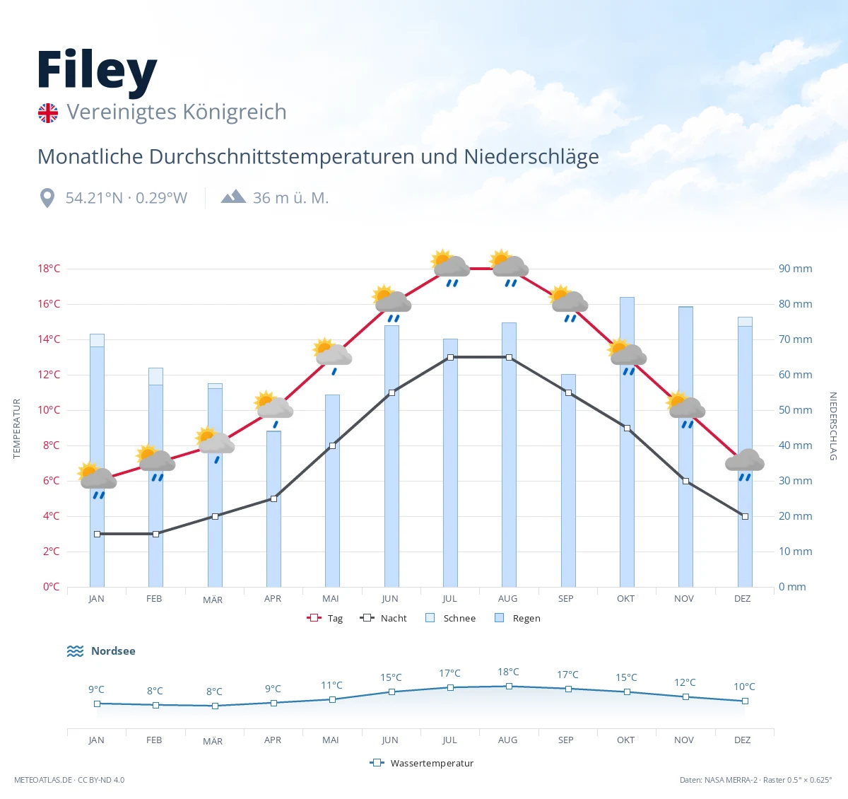 Filey - monatliche Durchschnittstemperaturen und Niederschläge