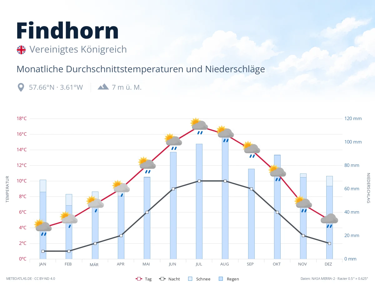 Findhorn - monatliche Durchschnittstemperaturen und Niederschläge