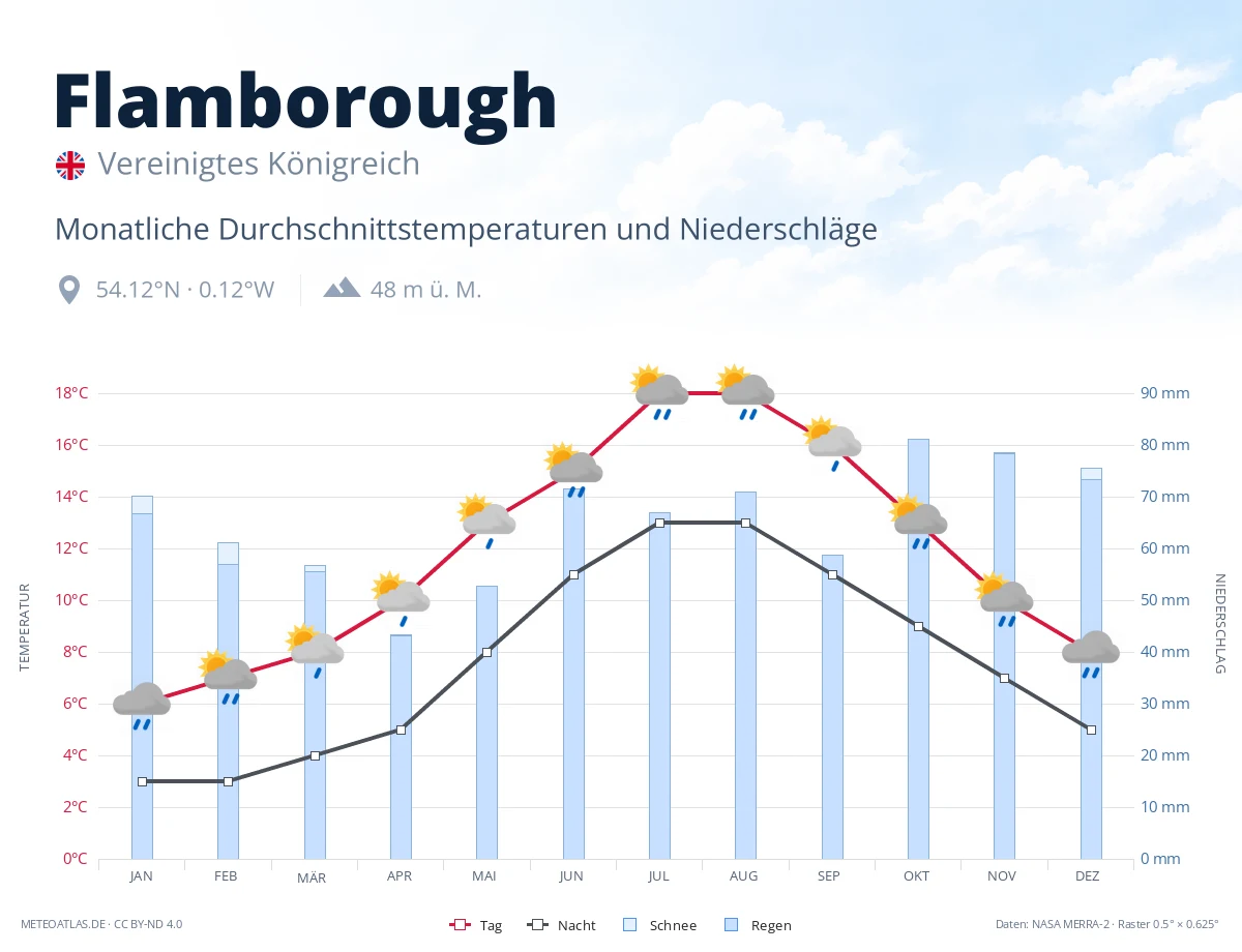 Flamborough - monatliche Durchschnittstemperaturen und Niederschläge