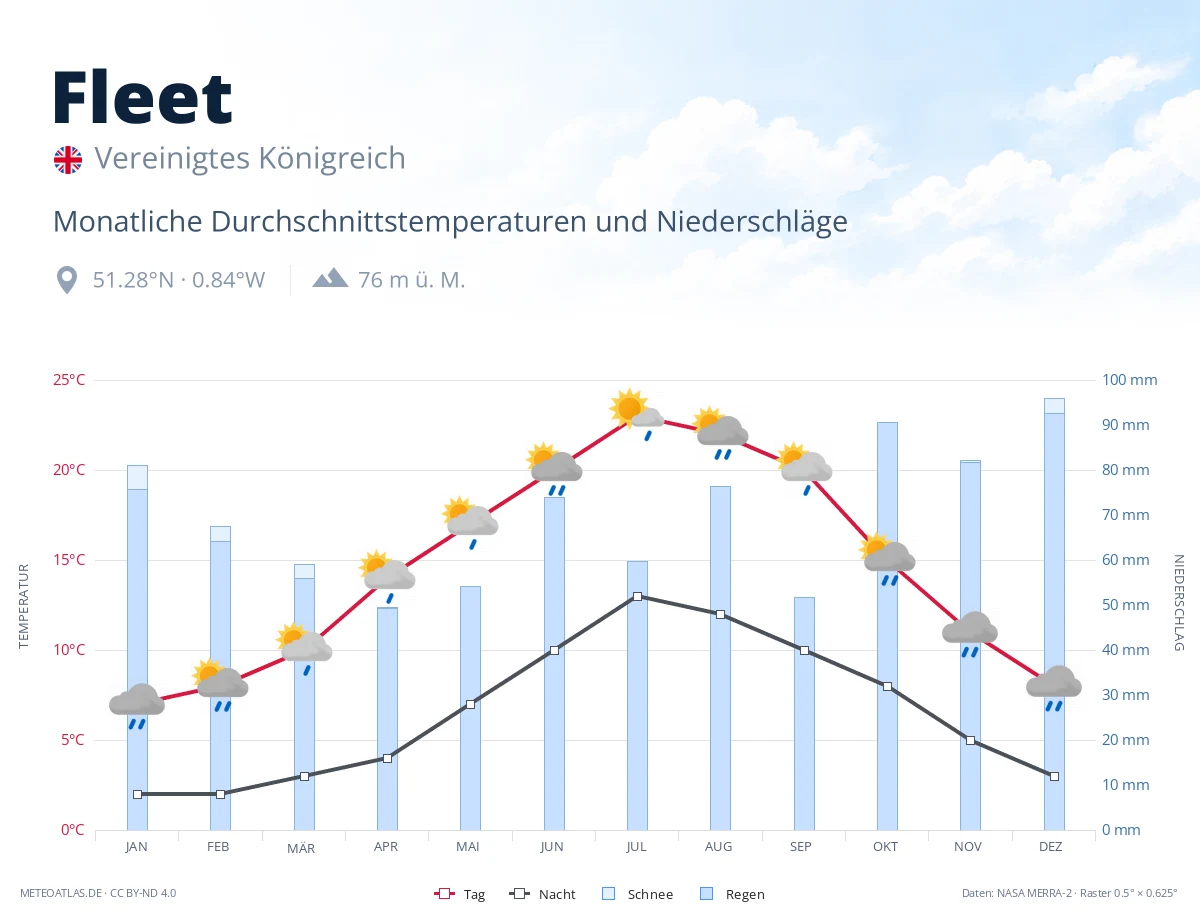 Fleet - monatliche Durchschnittstemperaturen und Niederschläge