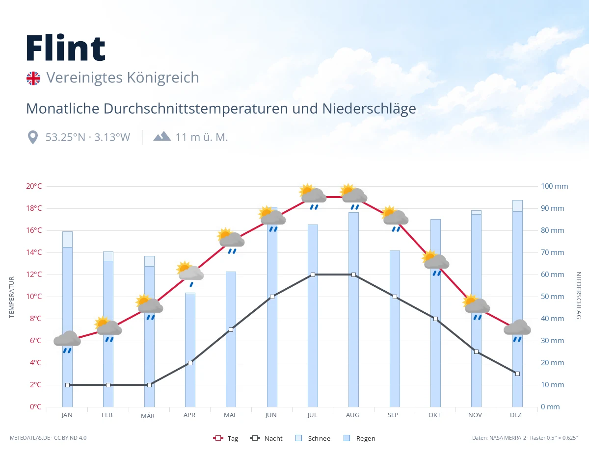 Flint - monatliche Durchschnittstemperaturen und Niederschläge