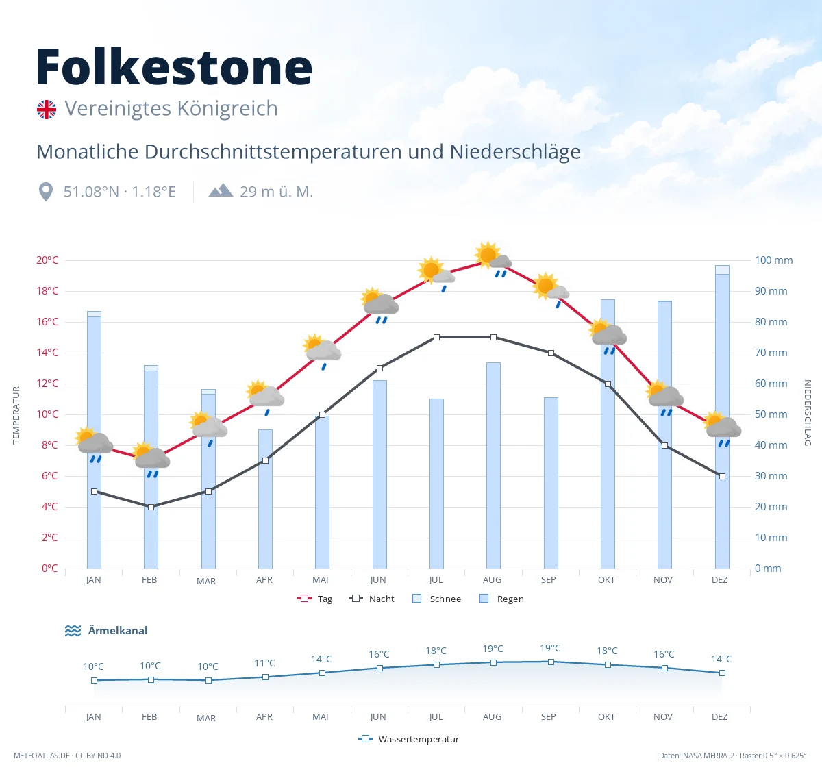 Folkestone - monatliche Durchschnittstemperaturen und Niederschläge