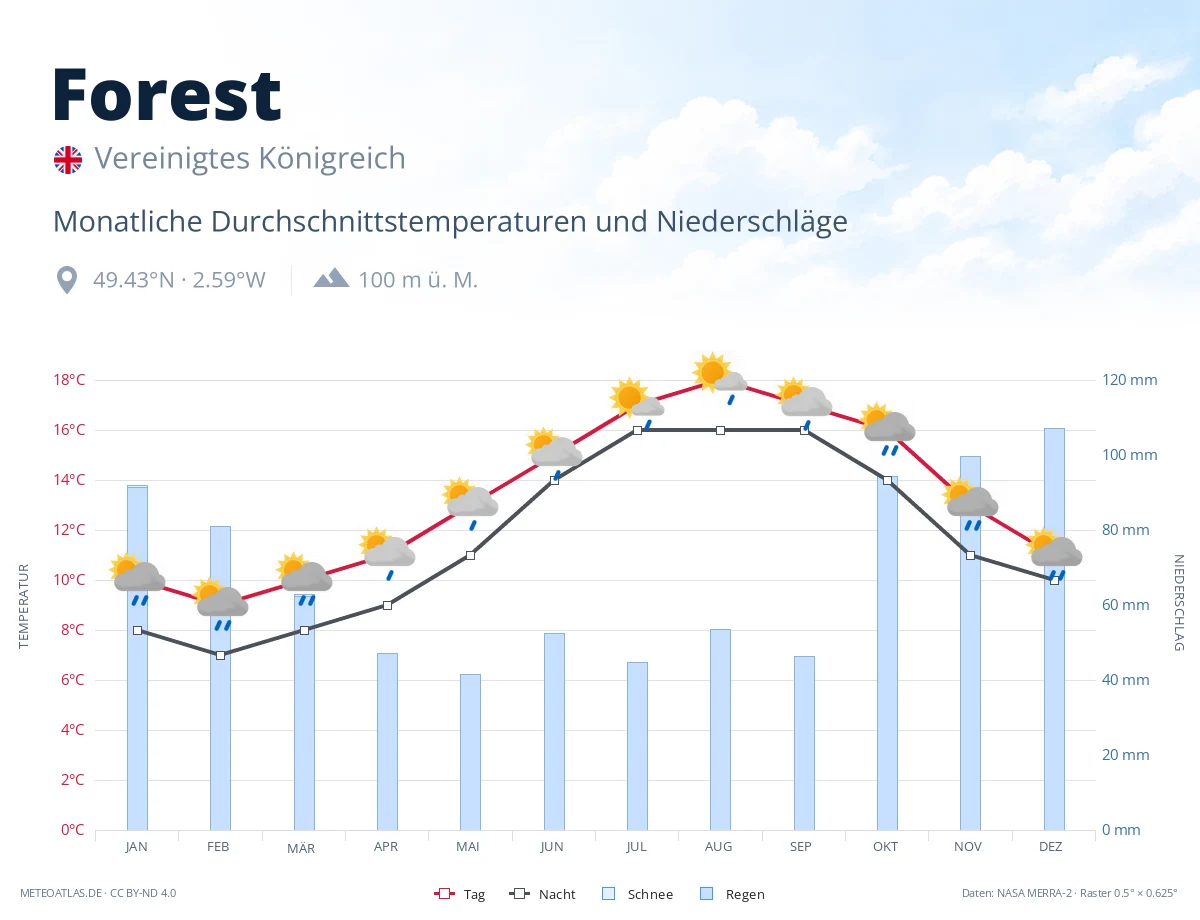 Forest - monatliche Durchschnittstemperaturen und Niederschläge