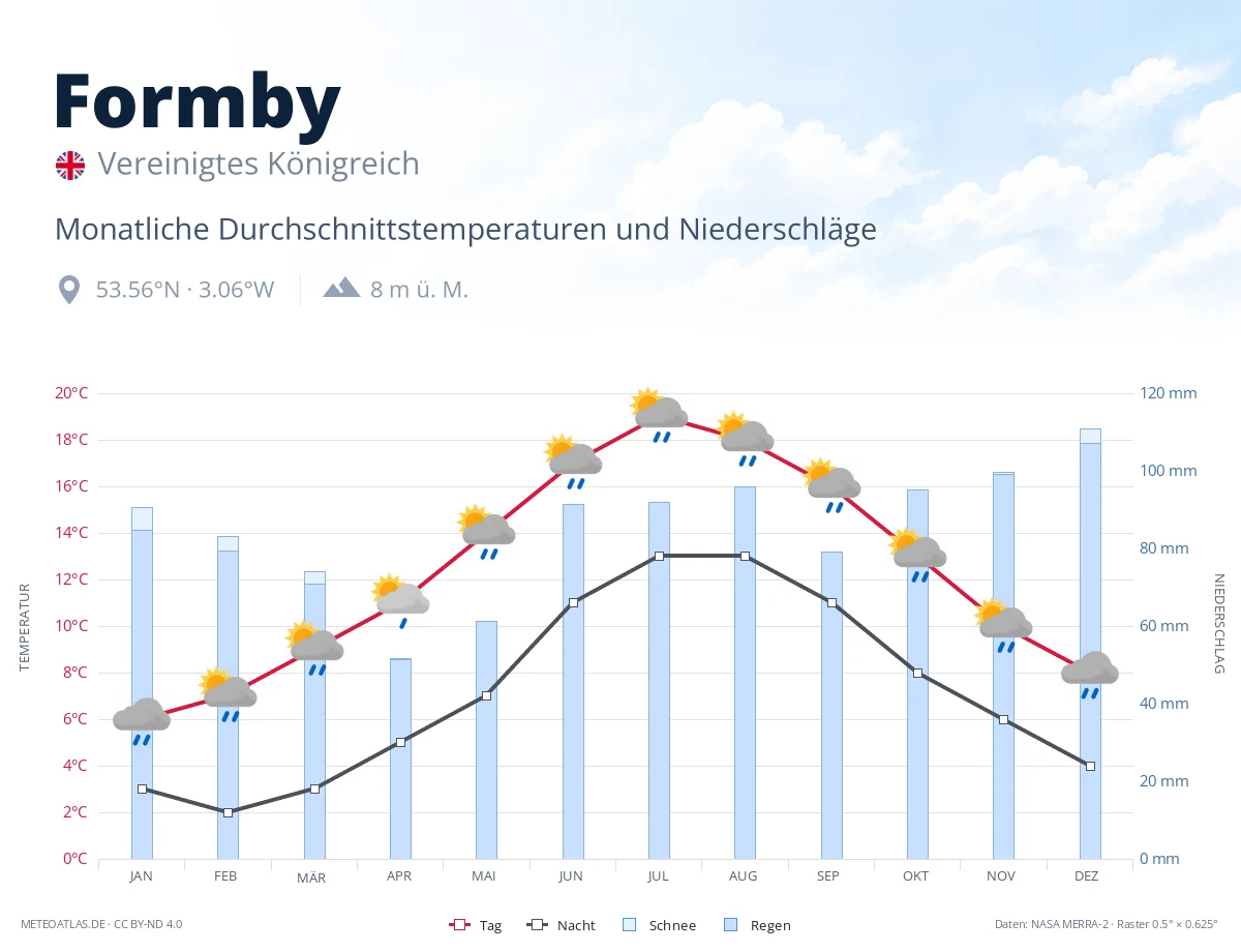 Formby - monatliche Durchschnittstemperaturen und Niederschläge