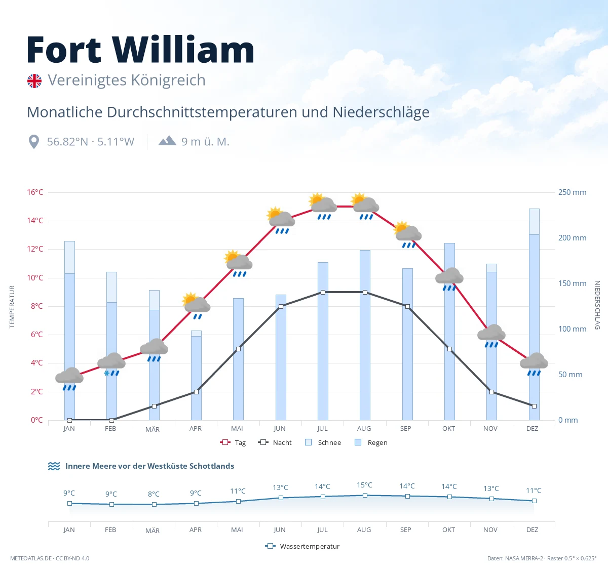 Fort William - monatliche Durchschnittstemperaturen und Niederschläge
