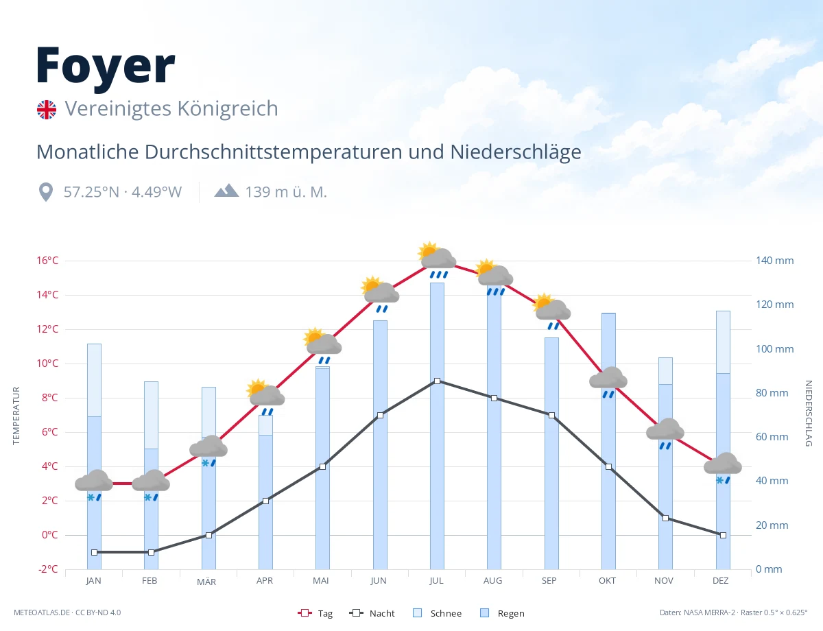 Foyer - monatliche Durchschnittstemperaturen und Niederschläge
