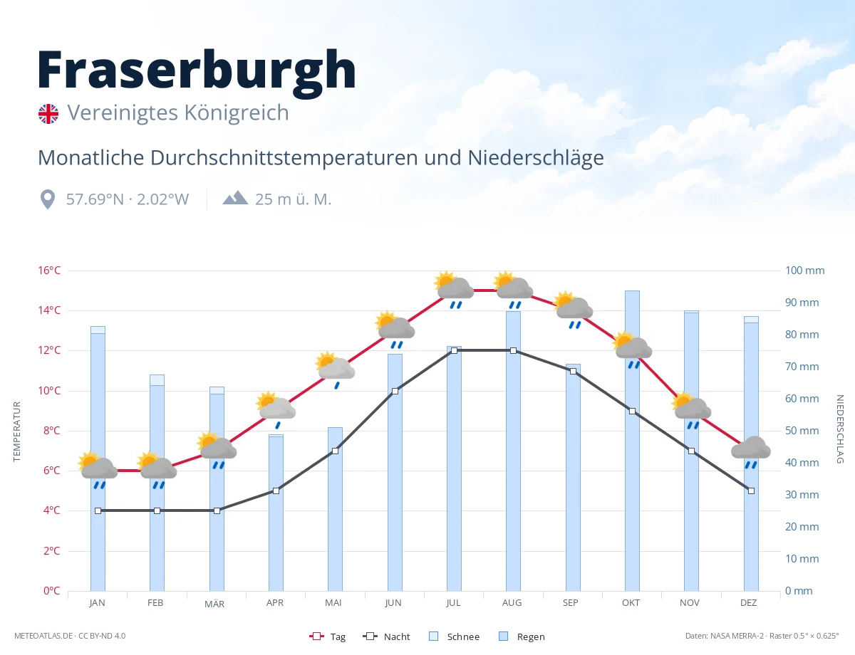 Fraserburgh - monatliche Durchschnittstemperaturen und Niederschläge