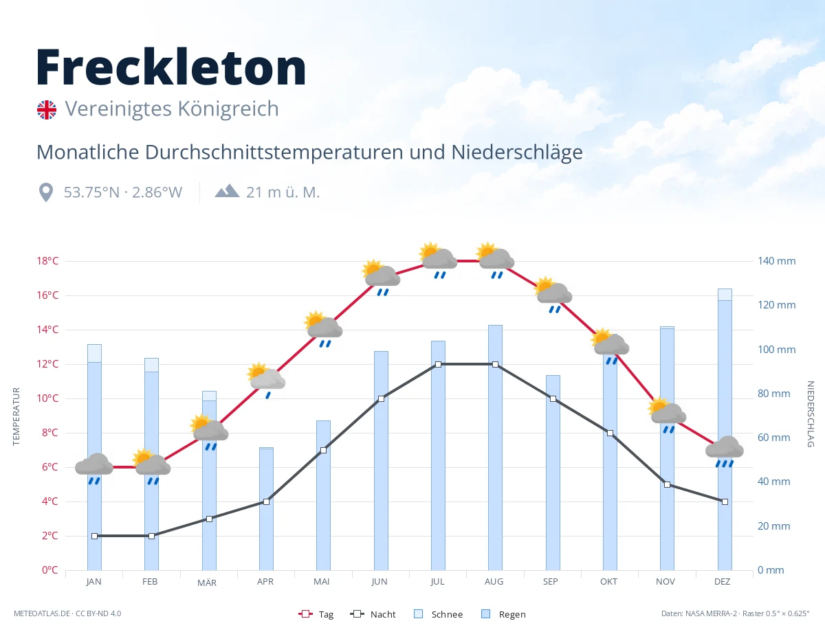 Freckleton - monatliche Durchschnittstemperaturen und Niederschläge