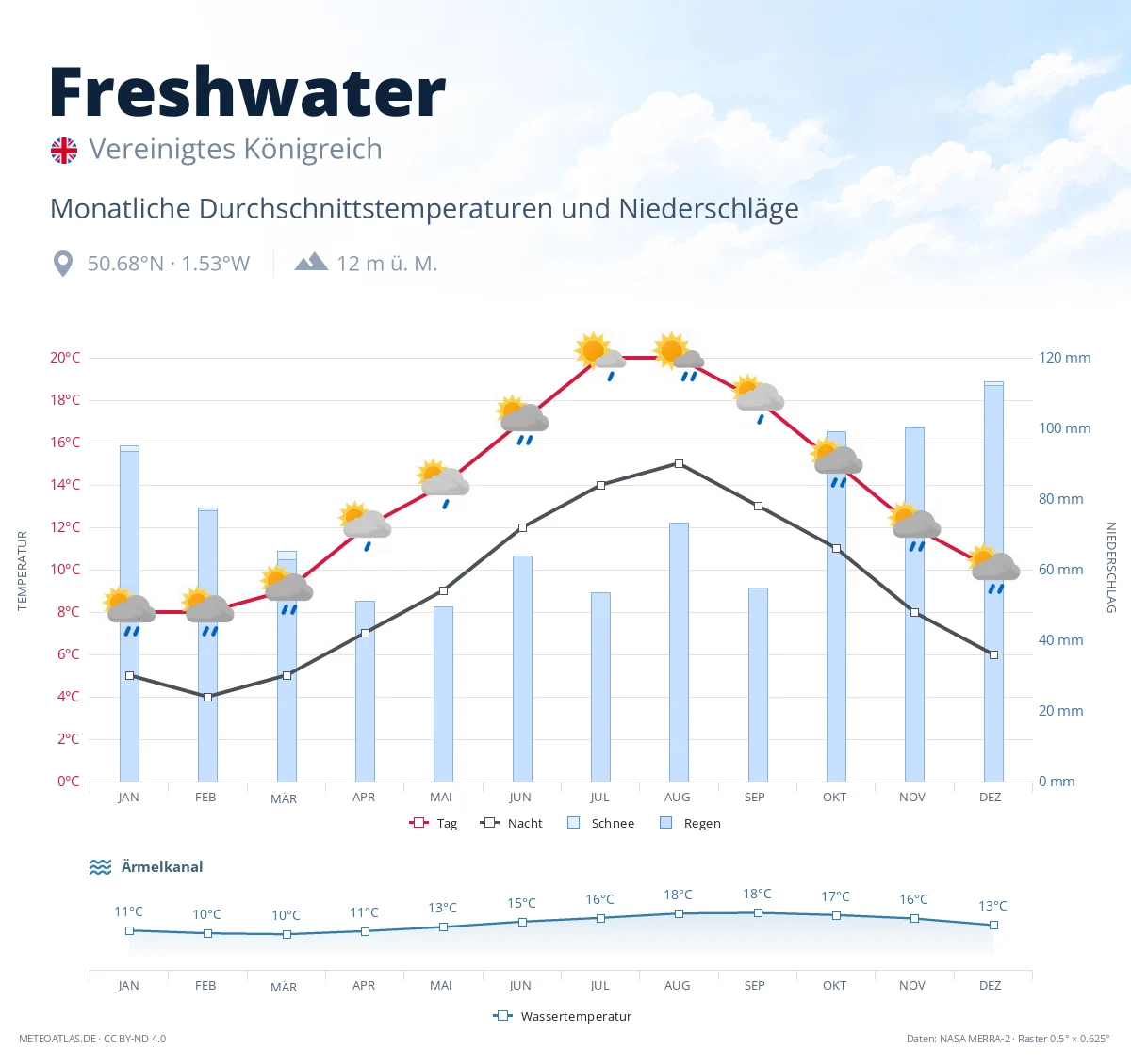 Freshwater - monatliche Durchschnittstemperaturen und Niederschläge