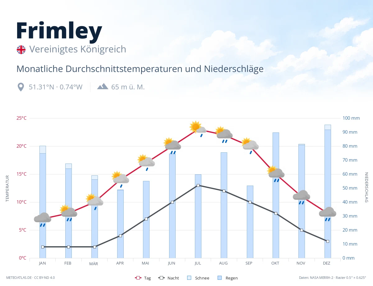Frimley - monatliche Durchschnittstemperaturen und Niederschläge