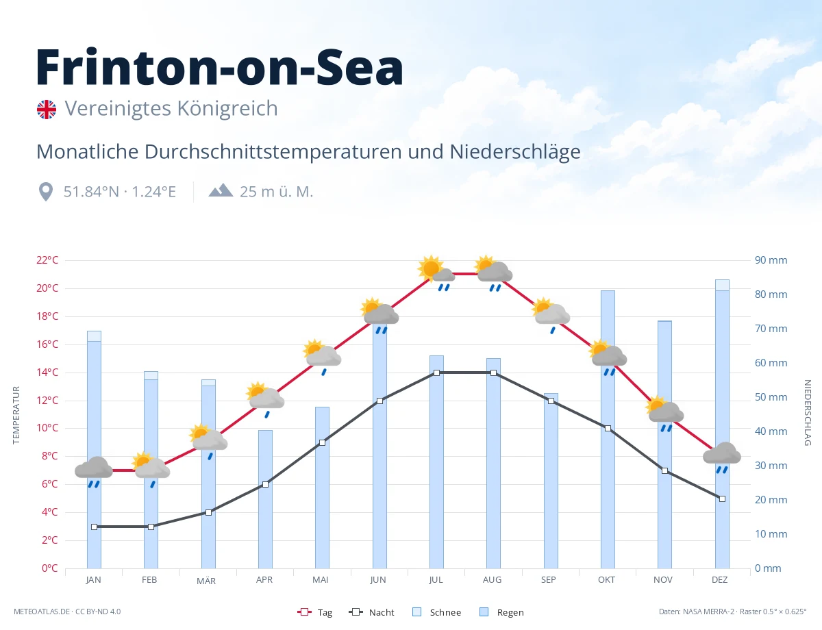 Frinton-on-Sea - monatliche Durchschnittstemperaturen und Niederschläge