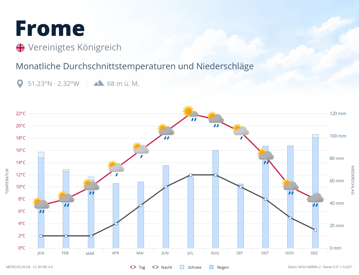 Frome - monatliche Durchschnittstemperaturen und Niederschläge
