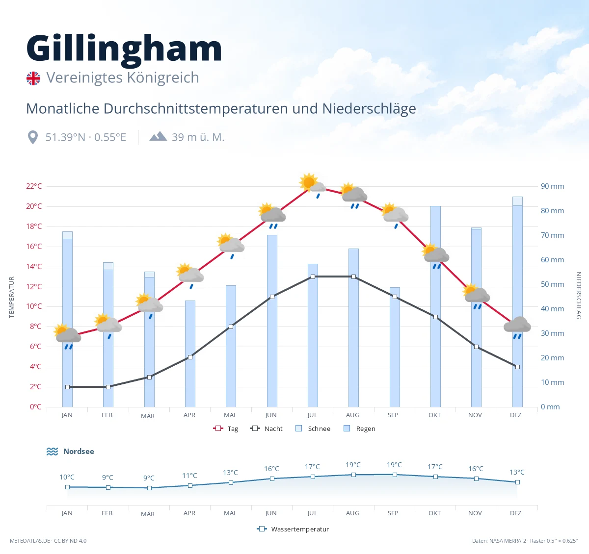 Gillingham - monatliche Durchschnittstemperaturen und Niederschläge