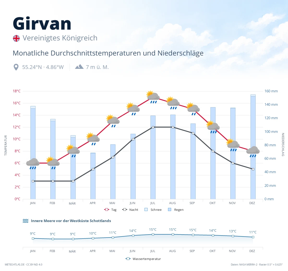 Girvan - monatliche Durchschnittstemperaturen und Niederschläge