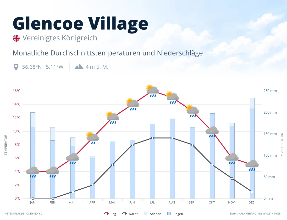 Glencoe Village - monatliche Durchschnittstemperaturen und Niederschläge