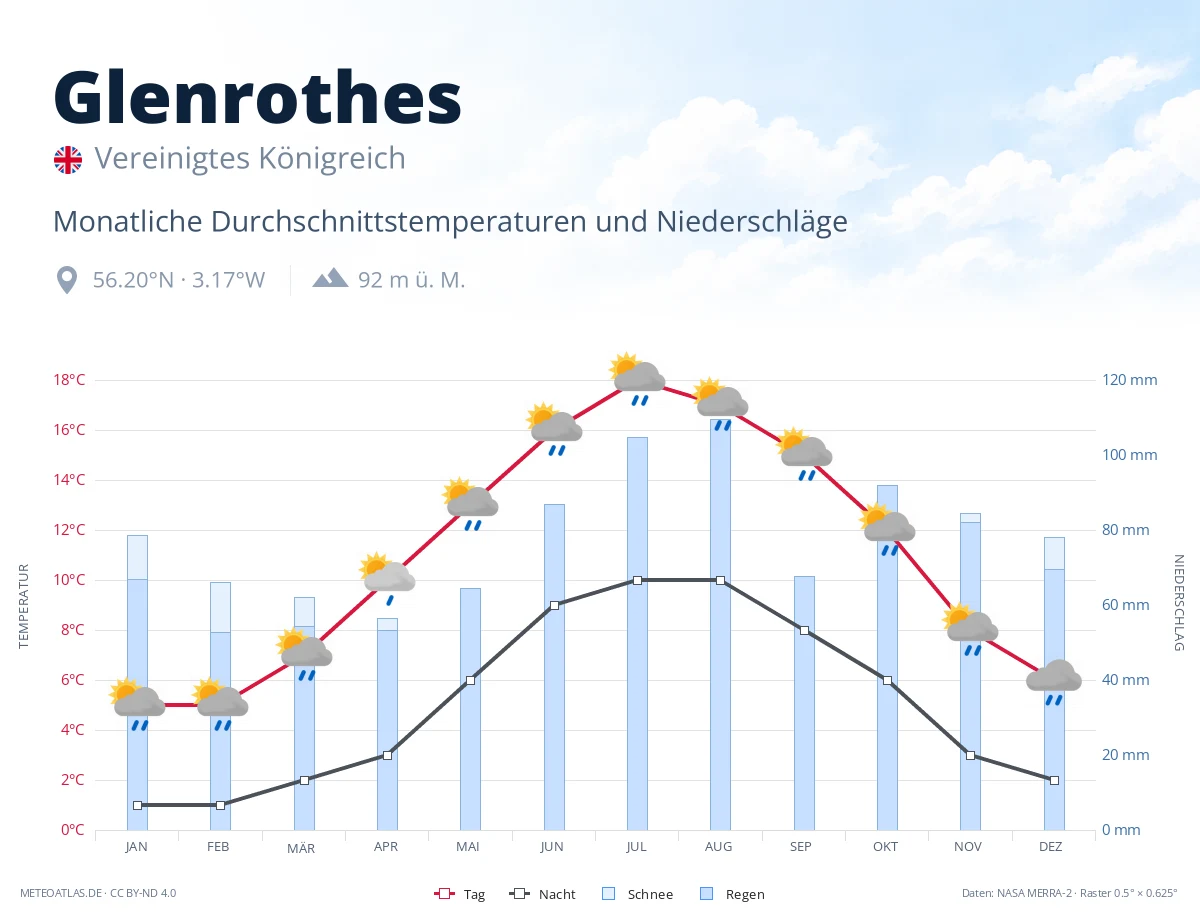 Glenrothes - monatliche Durchschnittstemperaturen und Niederschläge