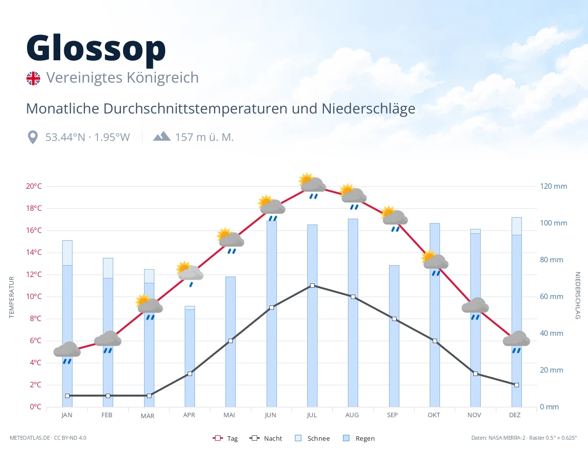Glossop - monatliche Durchschnittstemperaturen und Niederschläge