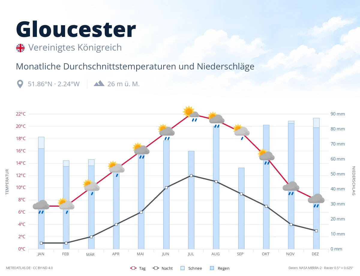 Gloucester - monatliche Durchschnittstemperaturen und Niederschläge
