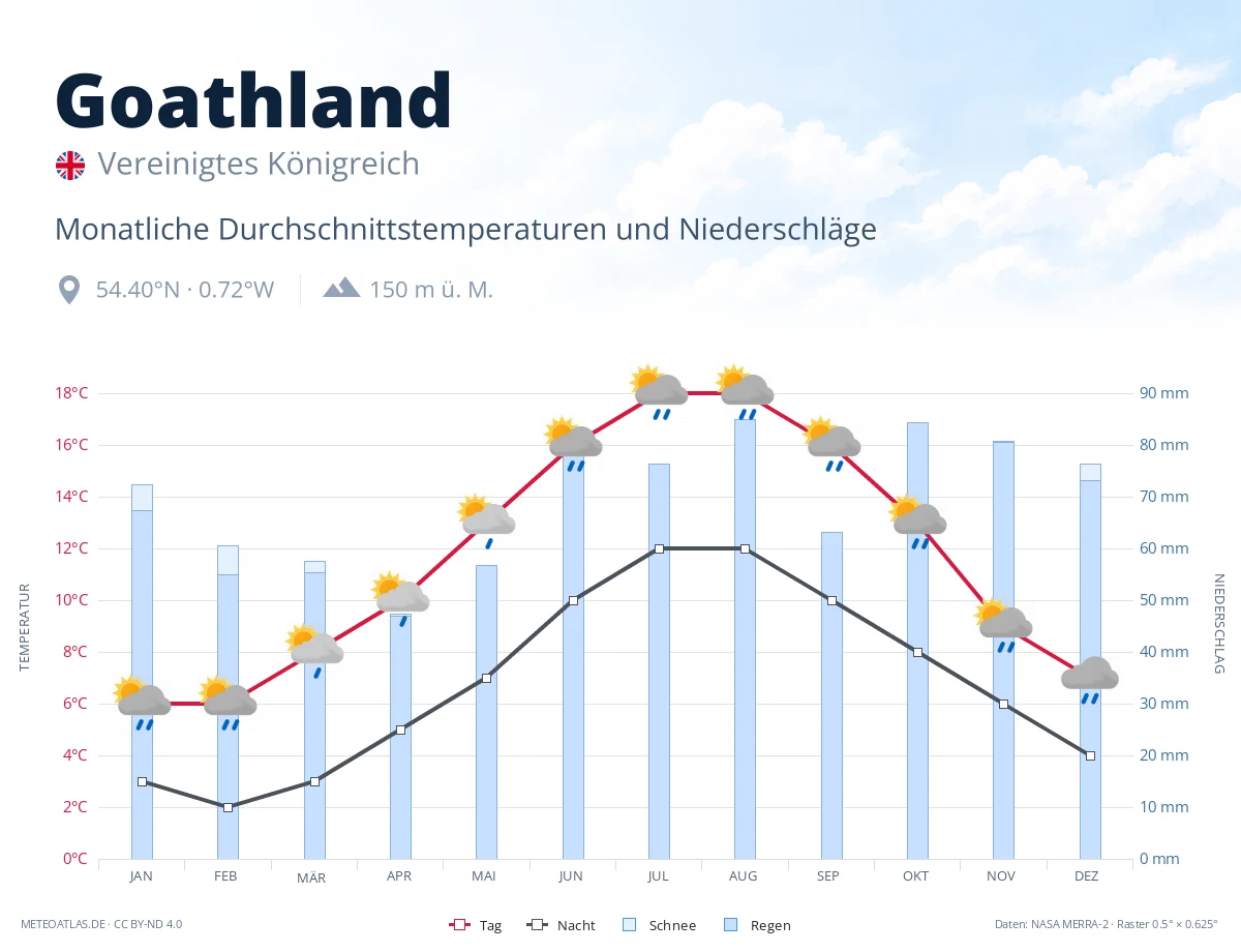 Goathland - monatliche Durchschnittstemperaturen und Niederschläge