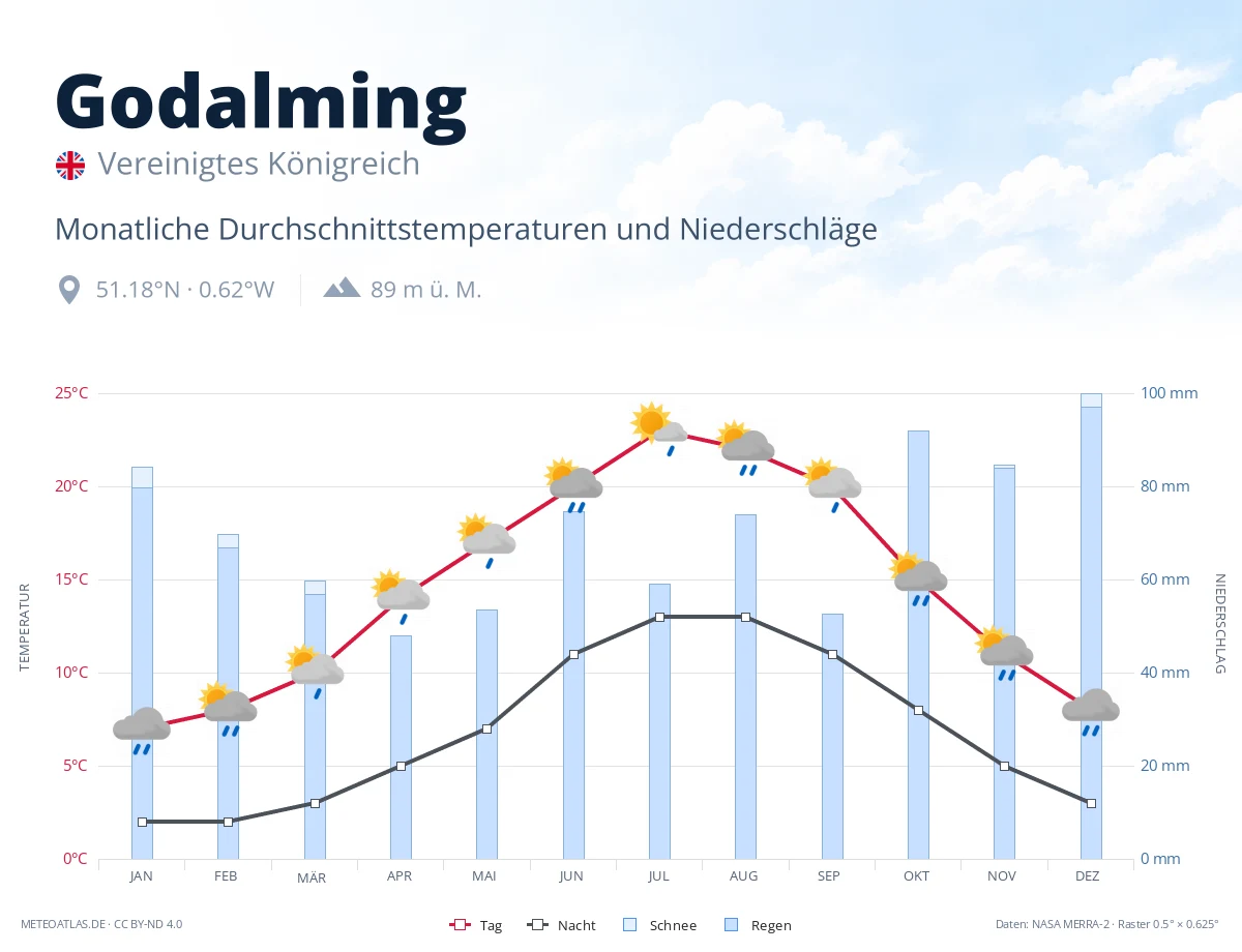 Godalming - monatliche Durchschnittstemperaturen und Niederschläge