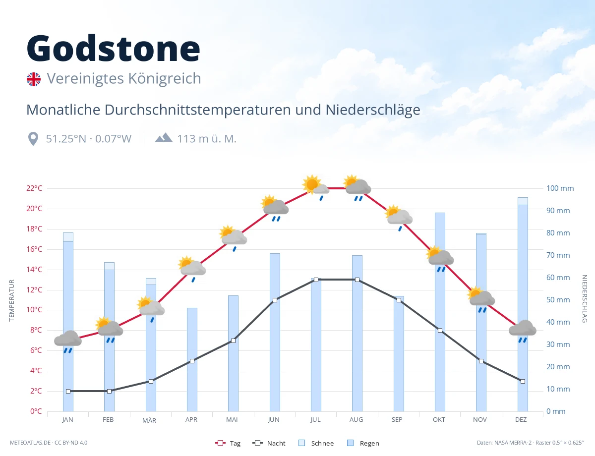 Godstone - monatliche Durchschnittstemperaturen und Niederschläge