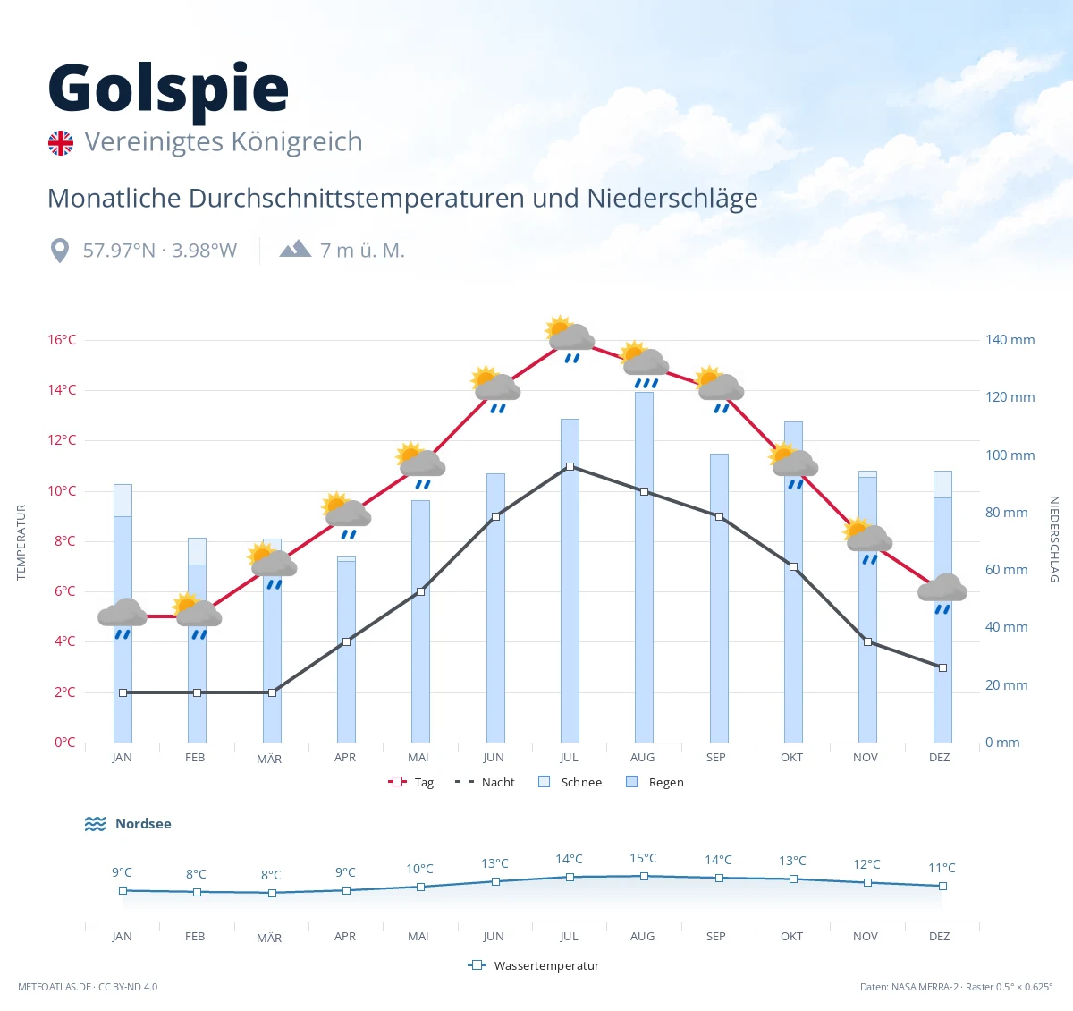 Golspie - monatliche Durchschnittstemperaturen und Niederschläge