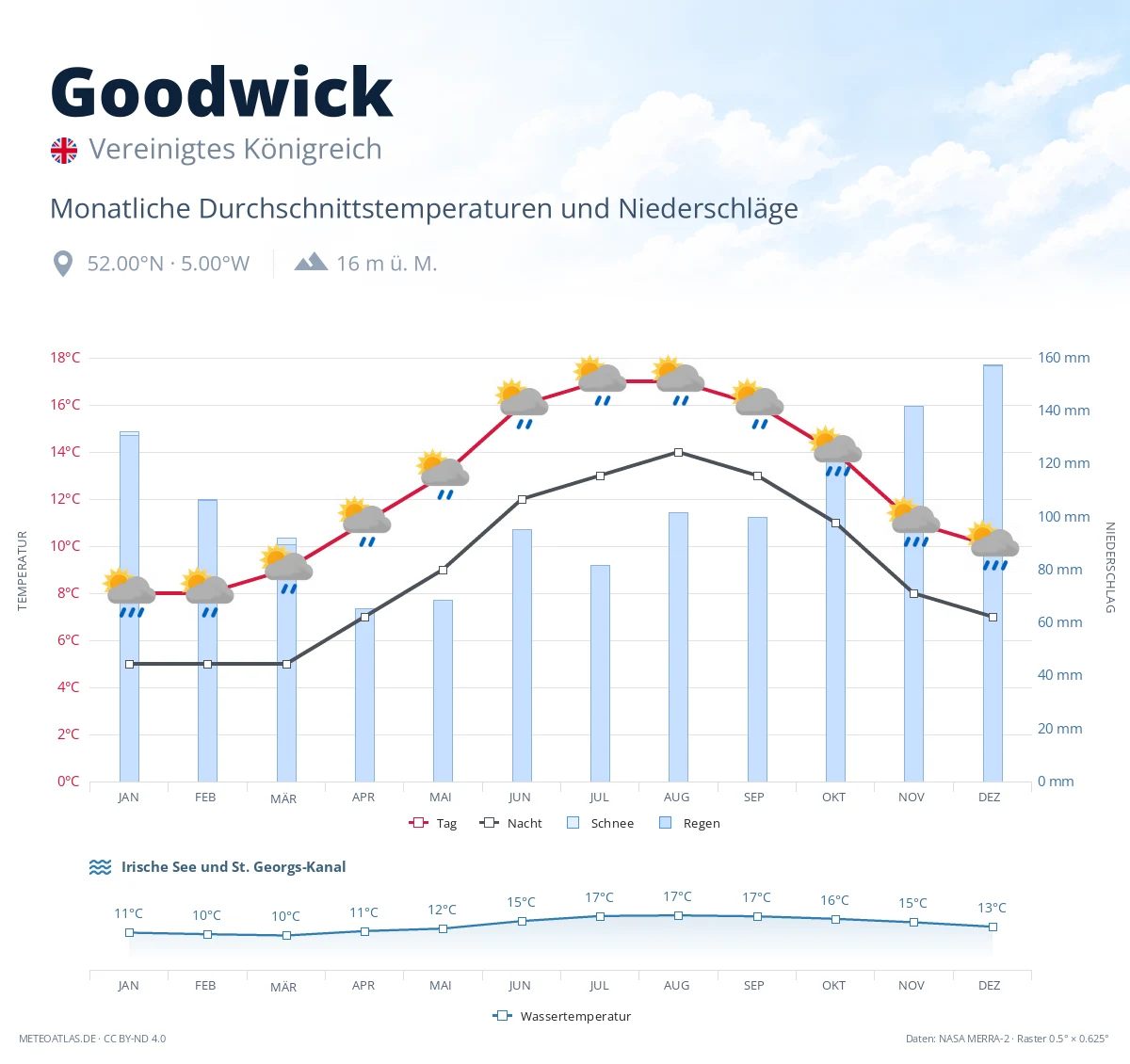 Goodwick - monatliche Durchschnittstemperaturen und Niederschläge
