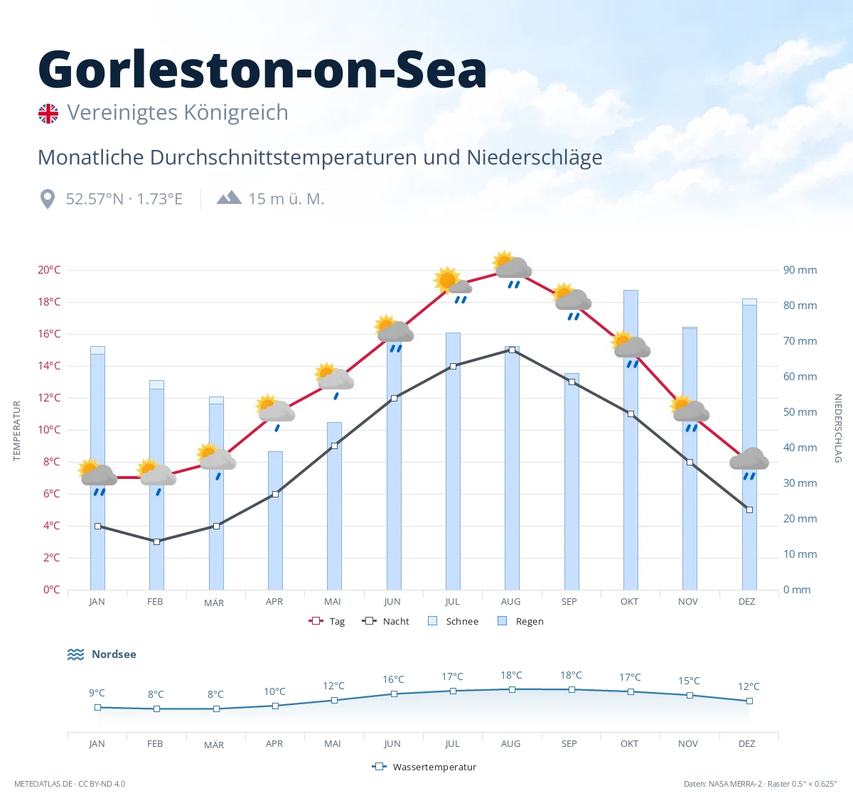 Gorleston-on-Sea - monatliche Durchschnittstemperaturen und Niederschläge